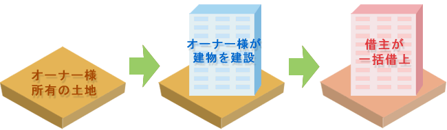 オーダーリース方式 <事例>